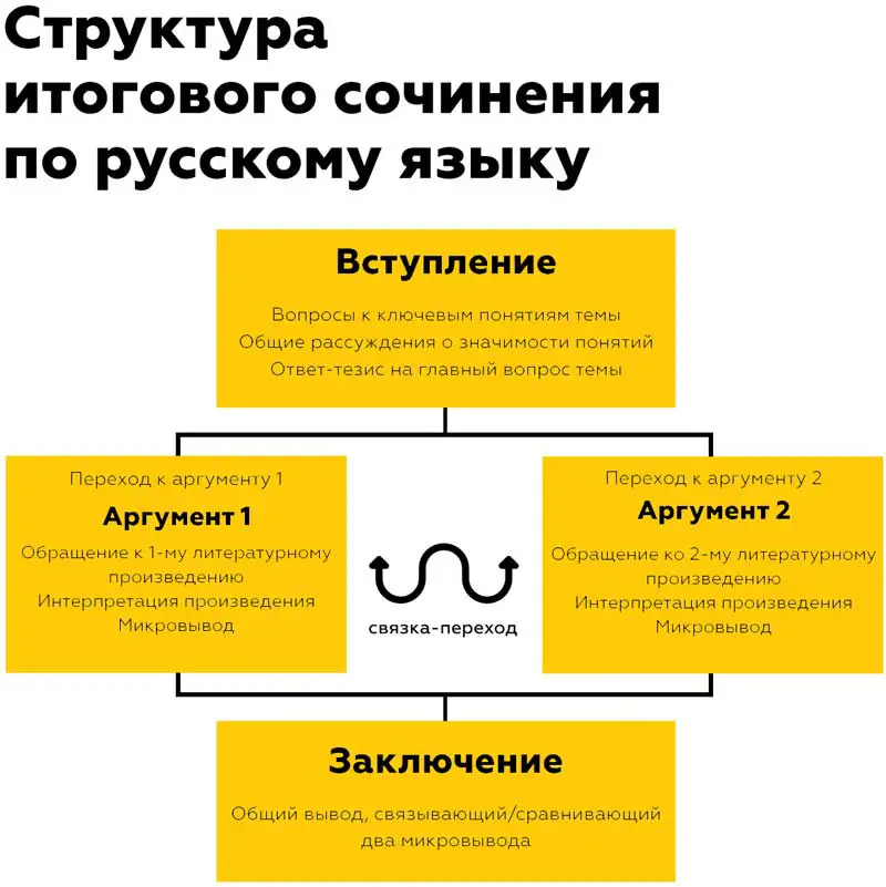 Структура итогового сочинения по русскому языку